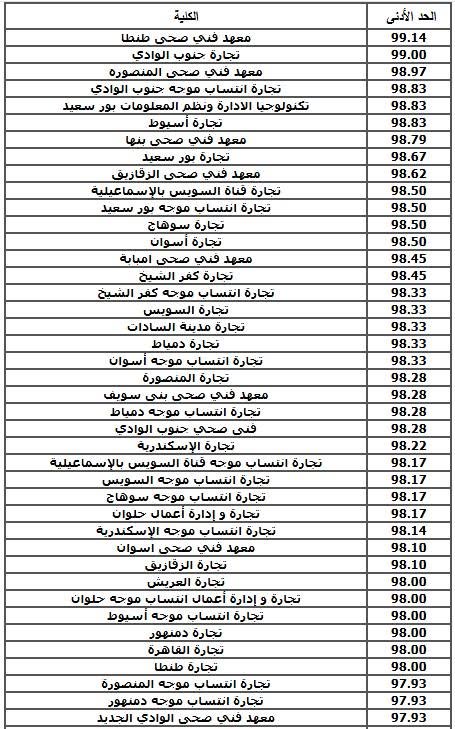تنسيق دبلوم التجارة 2025.. مؤشرات القبول بالكليات تنسيق دبلوم التجارة 2025.. مؤشرات القبول بالكليات